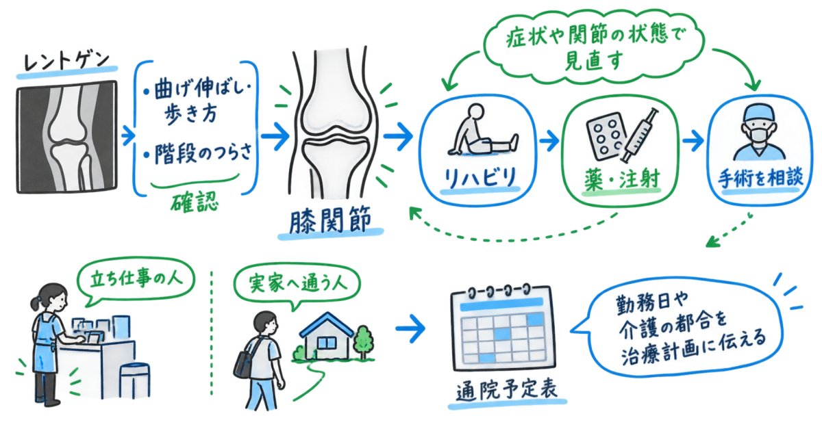 仕事と介護を続けたい方へ｜膝のリハビリ・注射・手術の順番